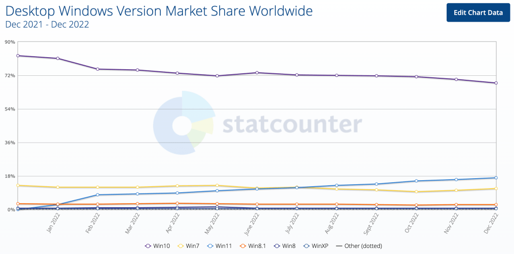 Windows 11 had a bad&nbsp;year