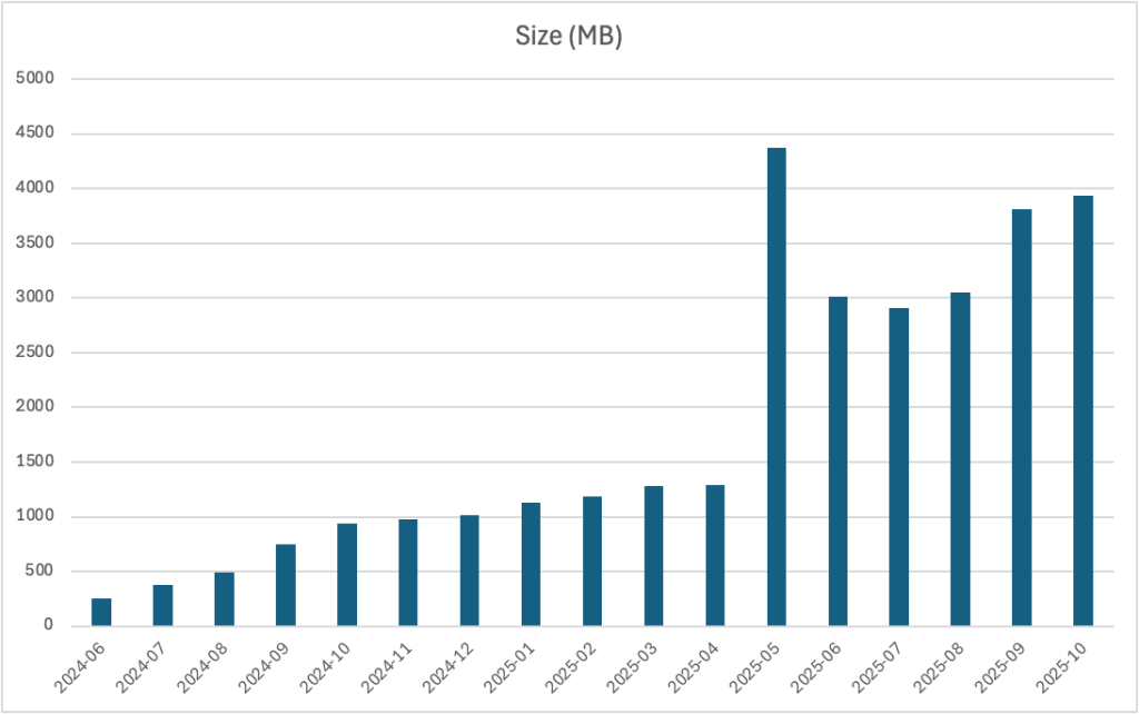 Windows 11 cumulative updates: How can they possibly be that big?